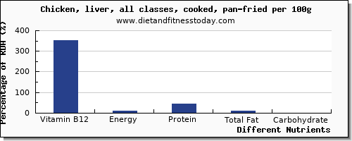 chart to show highest vitamin b12 in fried chicken per 100g